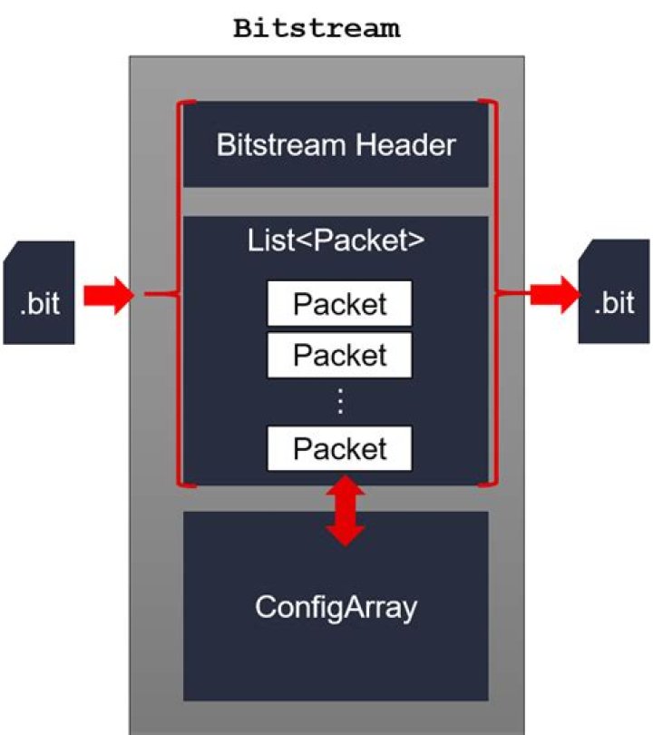 Benefits of Using Bitstream