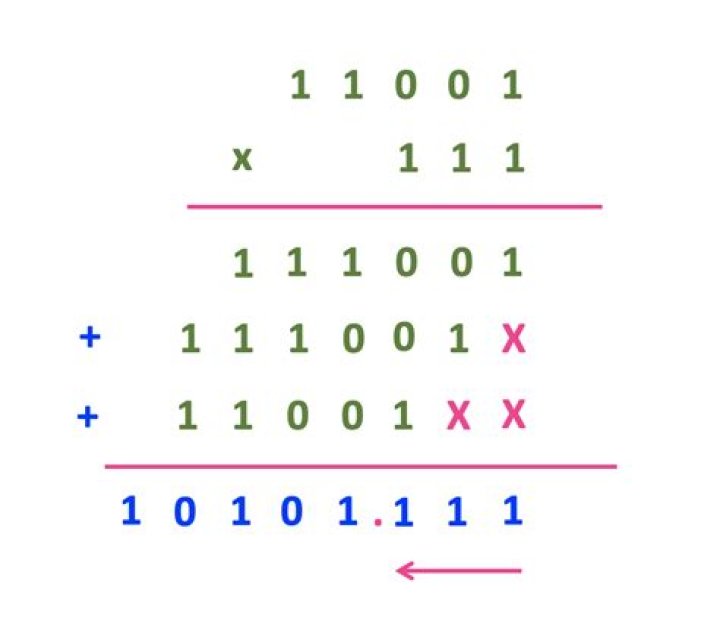 How Can We Describe Binary Form
