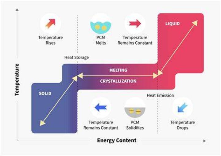 How Does PCM Work