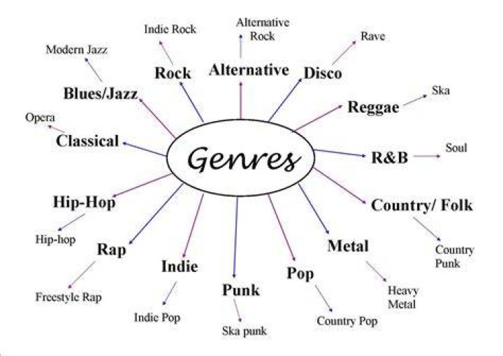 Music Genres