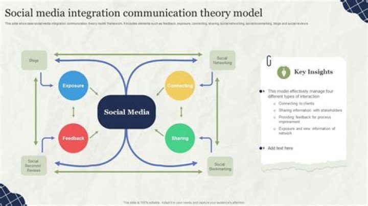 Social Media Integration