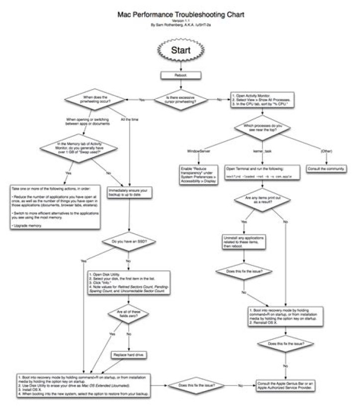 Troubleshooting